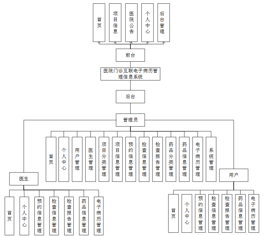 计算机毕业设计之java ssm基于web的医院门诊互联电子病历管理信息