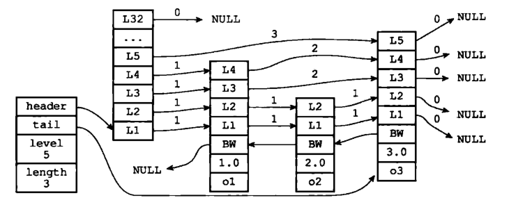 Redi underlying data structure - Programmer Sought