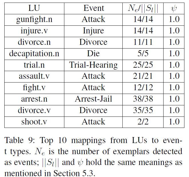 论文笔记 ACL 2016|Leveraging FrameNet to Improve Automatic Event Detection