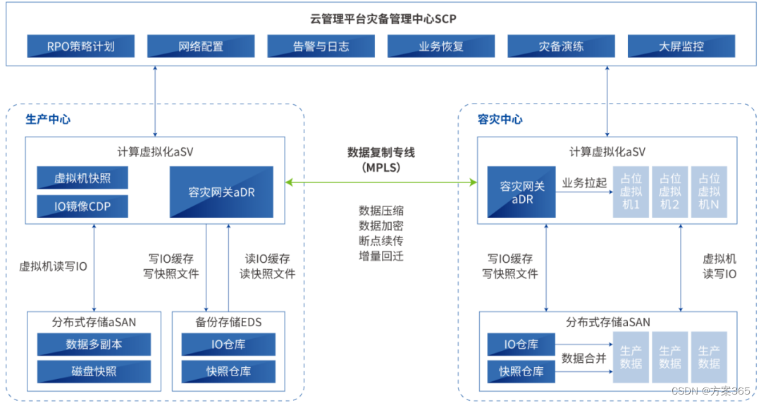 智慧灾备解决方案