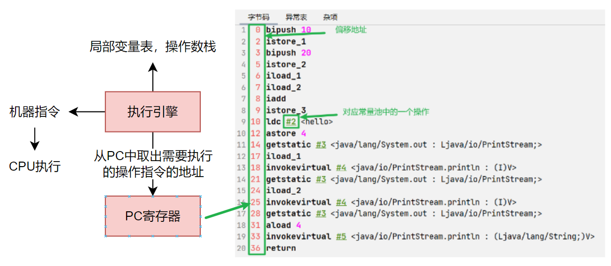 操作指令的执行过程