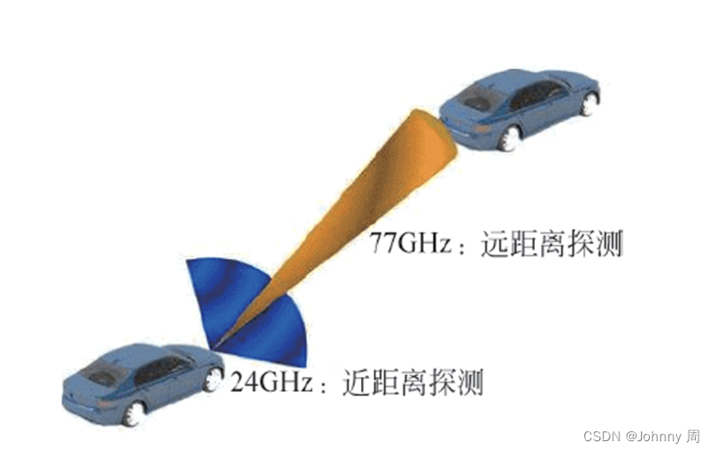 自动驾驶感知系统-毫米波雷达