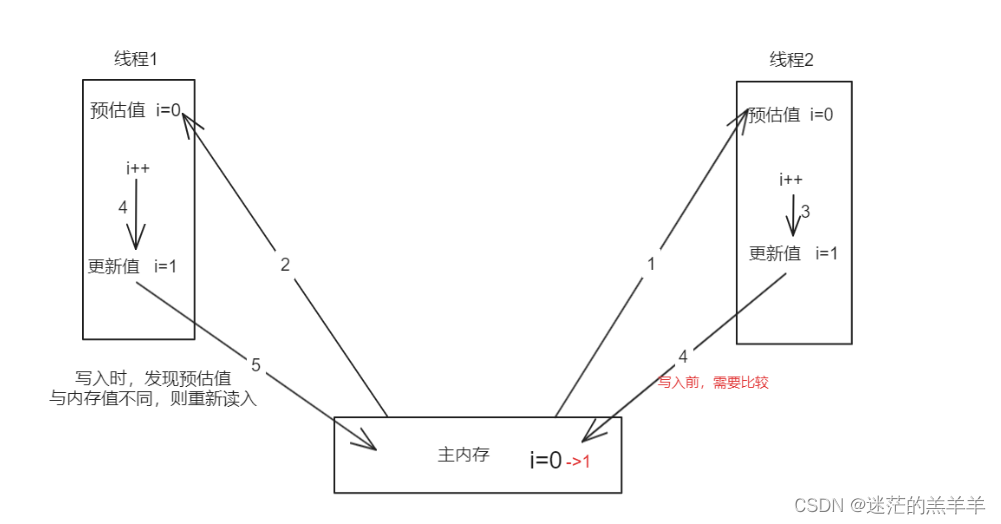 CAS比较并交换具体实现细节