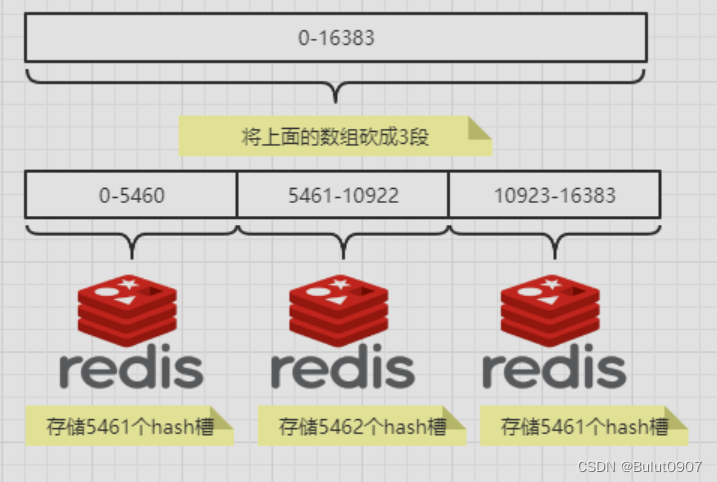 Redis的哈希槽分区