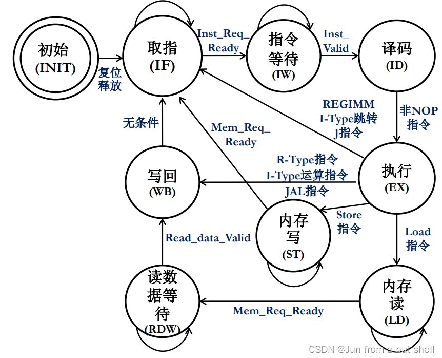 状态转移图