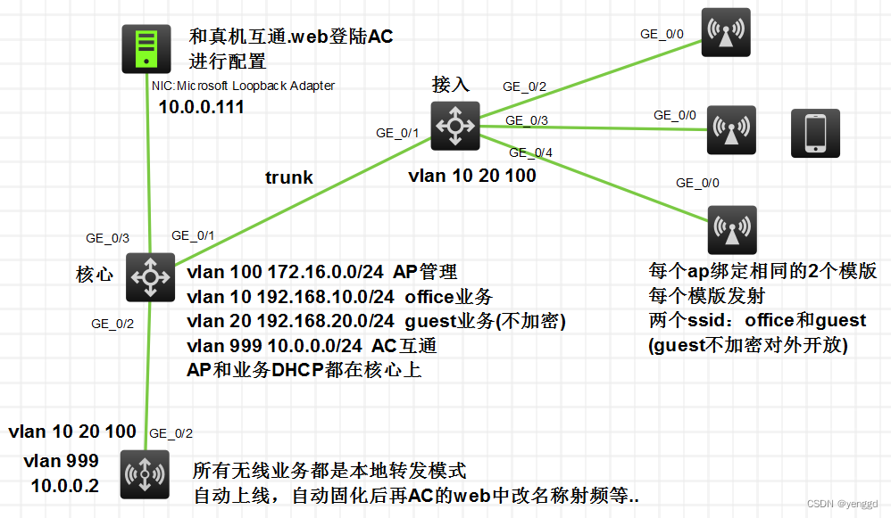 H3C AC三层组网架构，AP自动上线自动固化