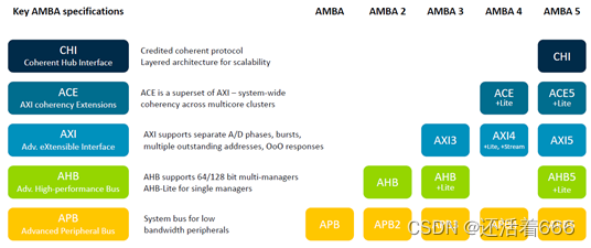 AMBA总线介绍_amba总线协议_还活着666的博客-CSDN博客
