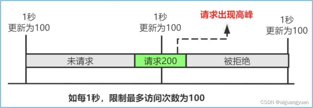 常见的限流方式_如何限流