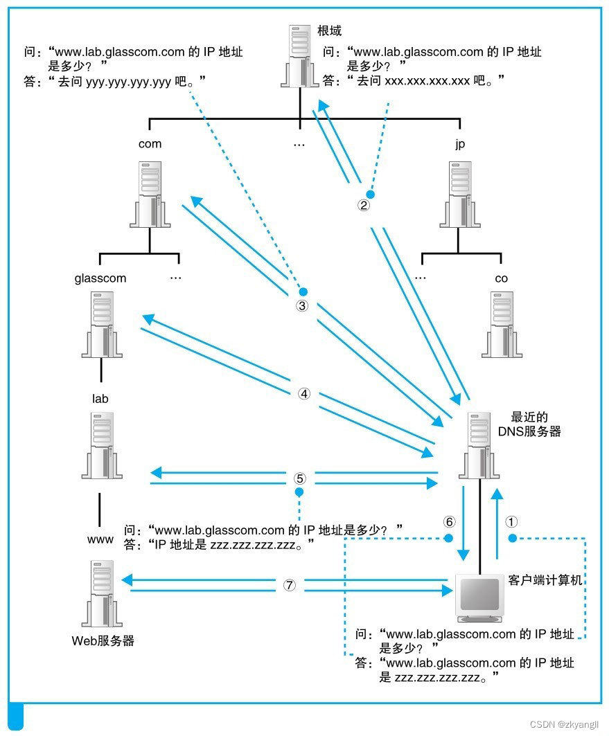 【网络面试（2）】DNS原理-域名和IP地址的查询转换