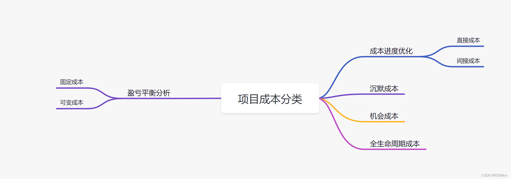 项目管理（PMP）项目成本管理[亲测有效]