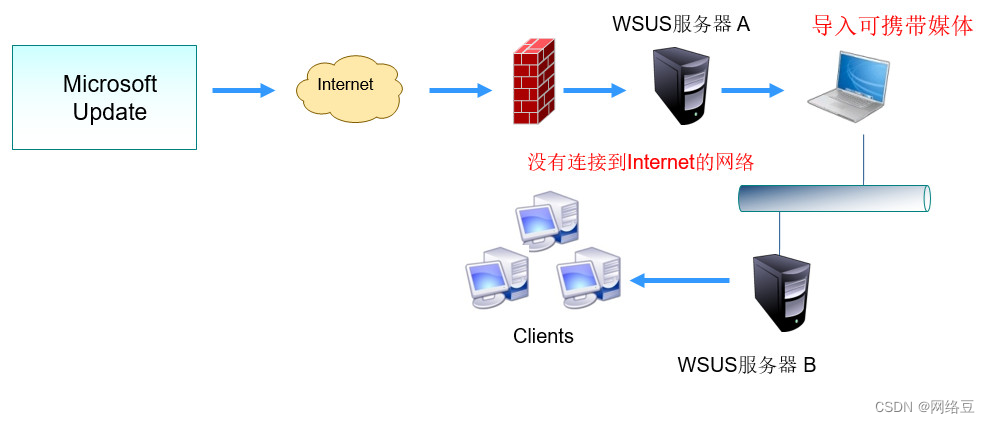 WSUS 服务_windows10服务列表在哪