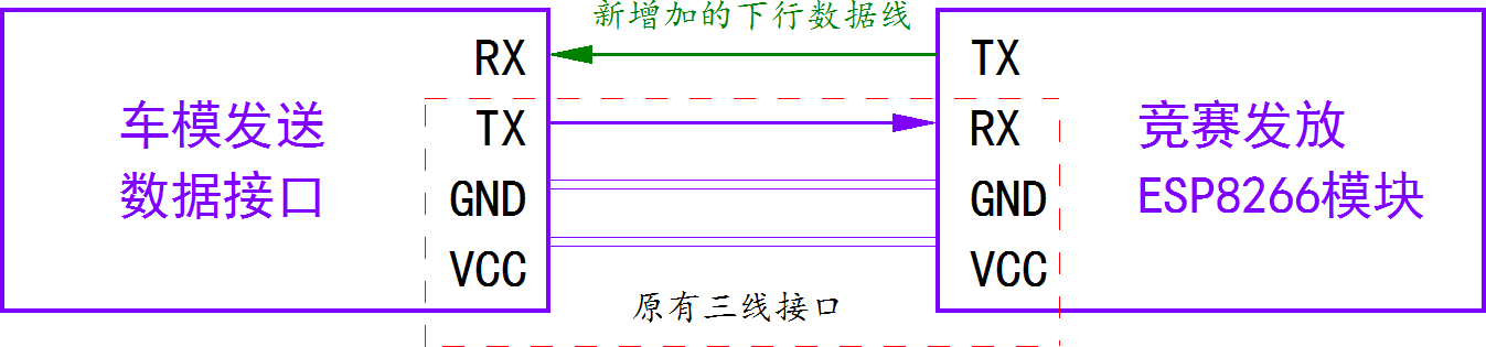 ▲ 图2.3.1 新改动的数据接口