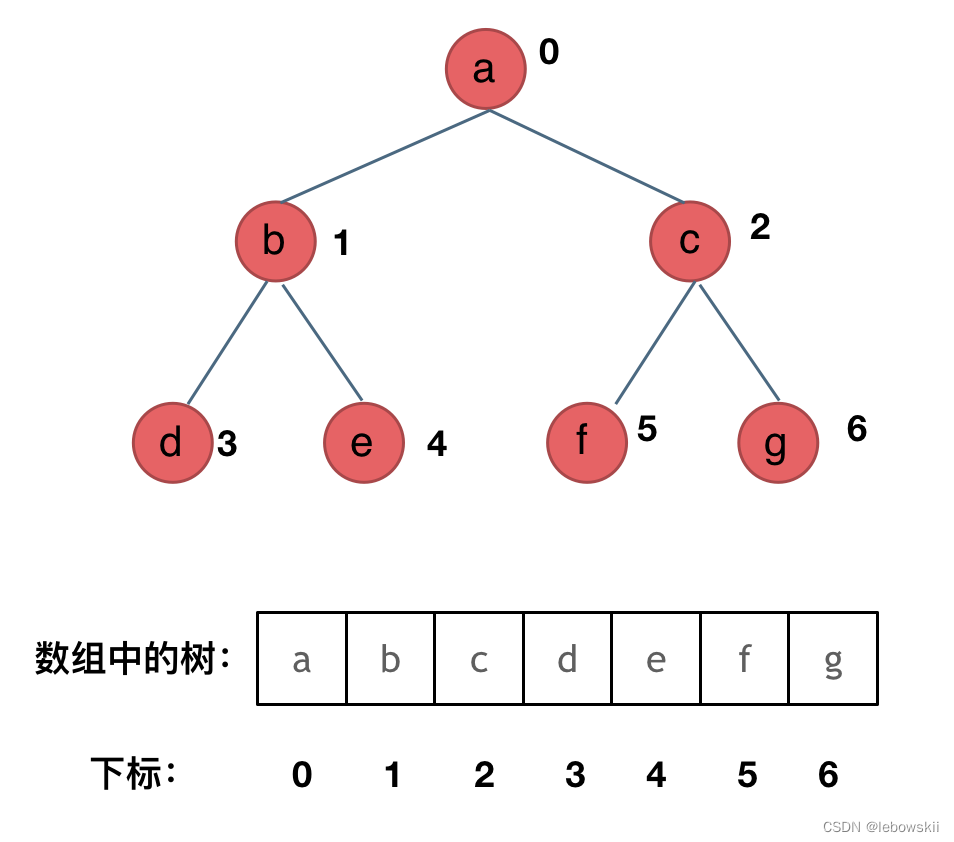 二叉树的顺序储存