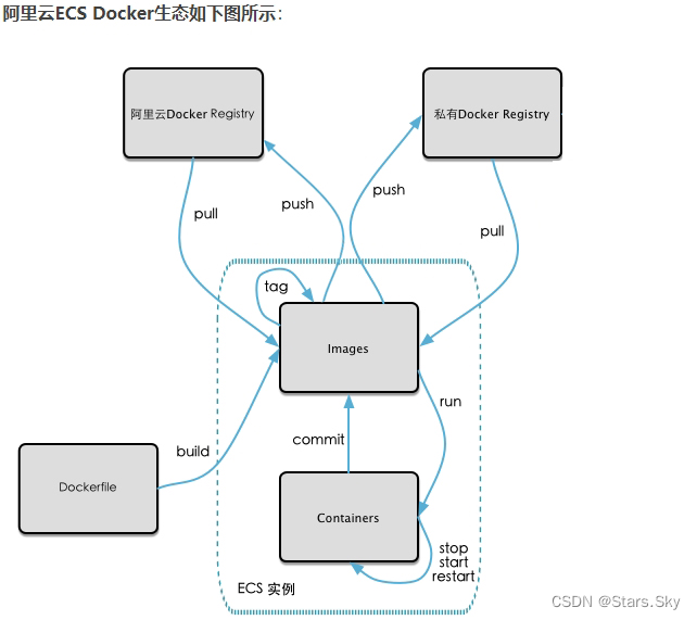 【云原生 | Docker 基础篇】06、本地镜像发布到阿里云