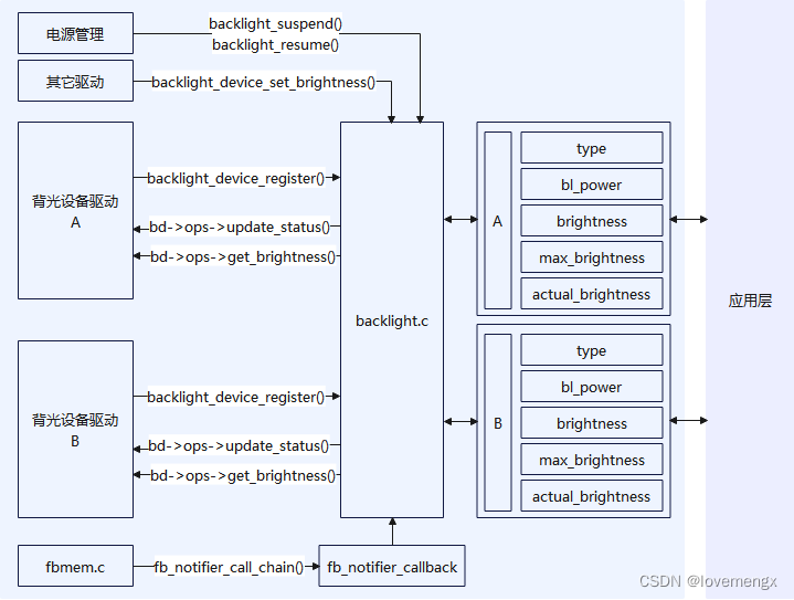 【分析笔记】Linux 4.9 backlight 子系统分析