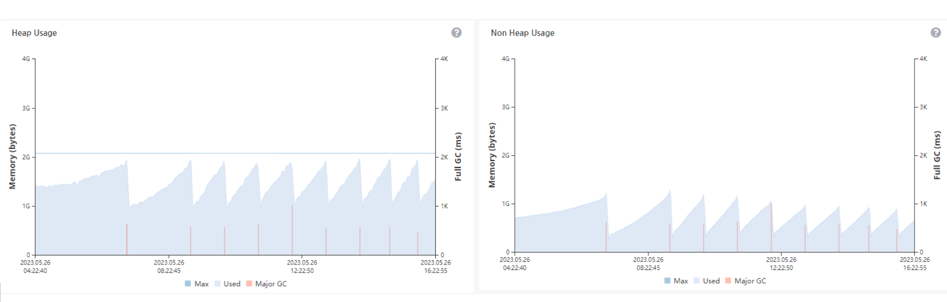 一天堆和非堆使用情况