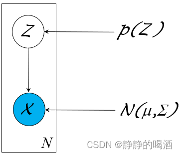 高斯混合模型——概率图结构