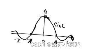 Fig1-5：sinc核函数