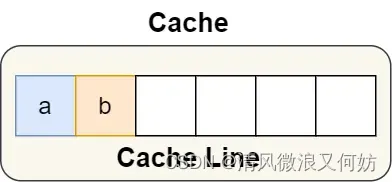 [外链图片转存失败,源站可能有防盗链机制,建议将图片保存下来直接上传(img-JLVmMBX5-1692864155355)(https://cdn.xiaolincoding.com/gh/xiaolincoder/ImageHost3@main/操作系统/CPU伪共享/struct_ab.png)]