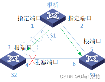 HCIP-7.5交换机RSTP快速生成树协议原理