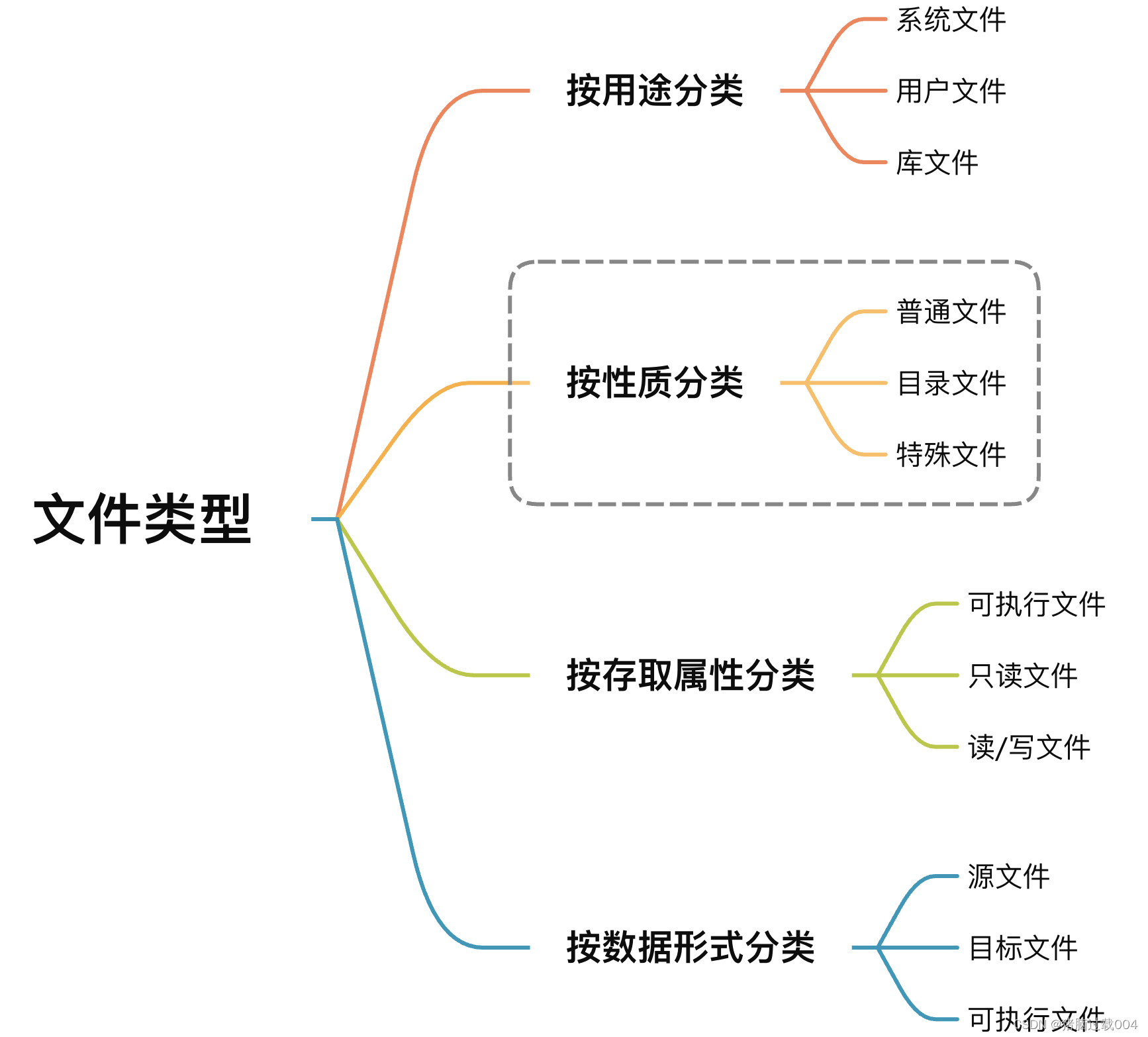 文件类型