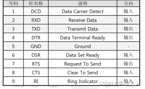 关于流控RTS/CTS ,DTR/DSR的说明