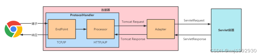 tomcat整体架构