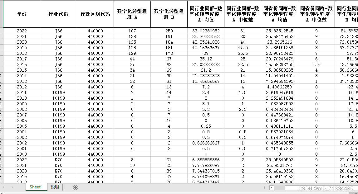 2000-2022年上市公司数字化转型同群效应数据