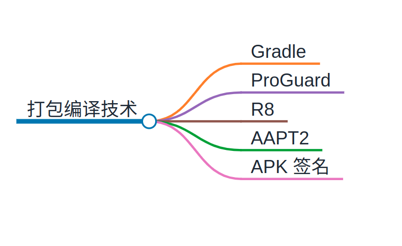 Android 应用打包和编译技术