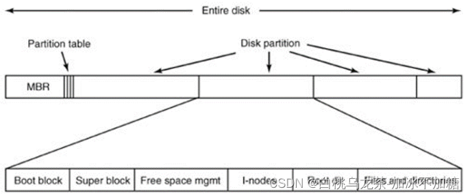 Unix磁盘布局