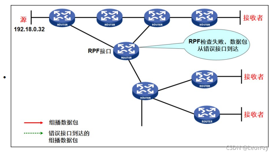 [HCIP] 10 - IGMP 协议