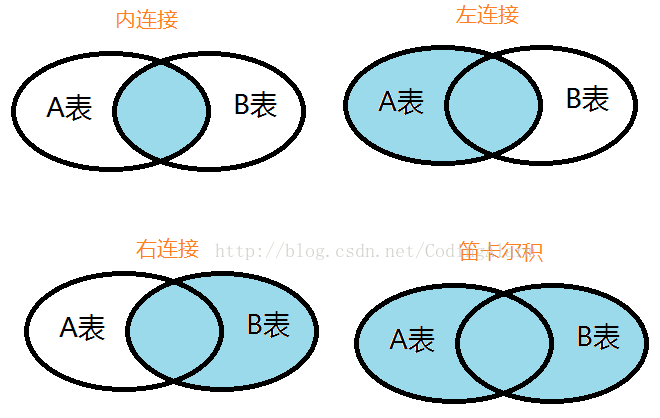 牛客网数据库sql实战剖析(一）