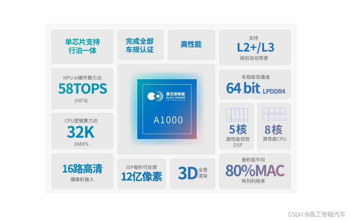 亿咖通·天穹Pro行泊一体智能驾驶计算平台正式量产