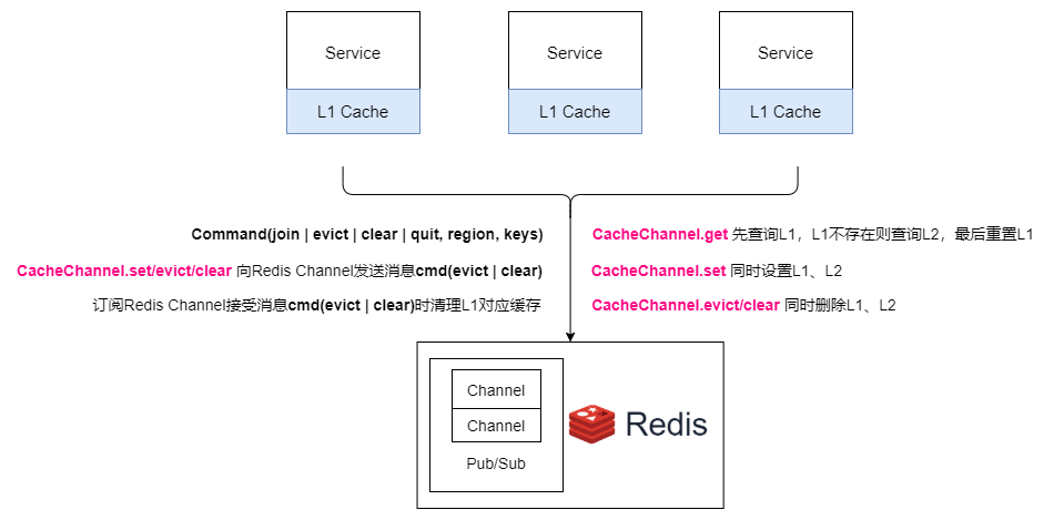 入门J2cache及源码解析