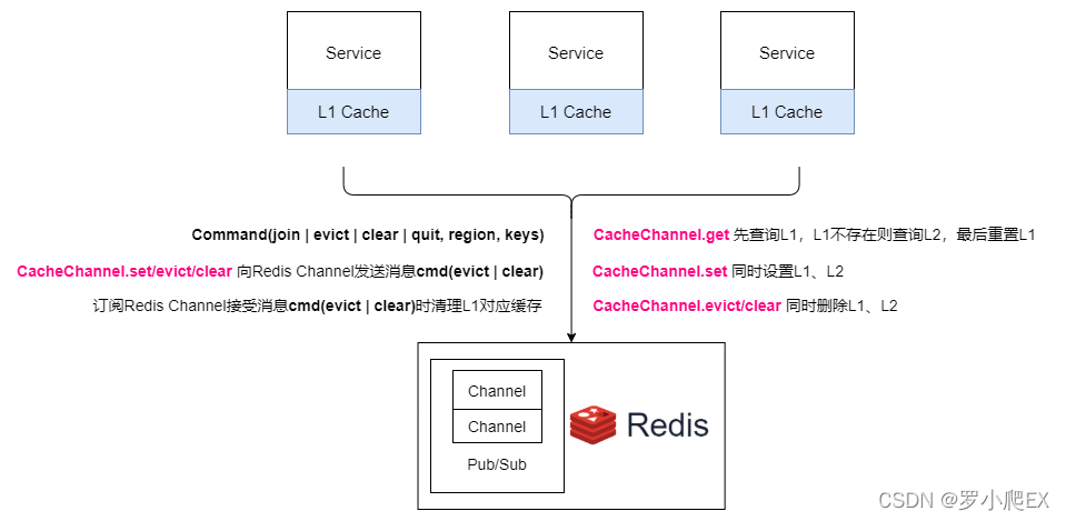 入门J2cache及源码解析