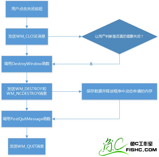 Windows窗口程序及其消息机制_window窗口程序运行过程-CSDN博客