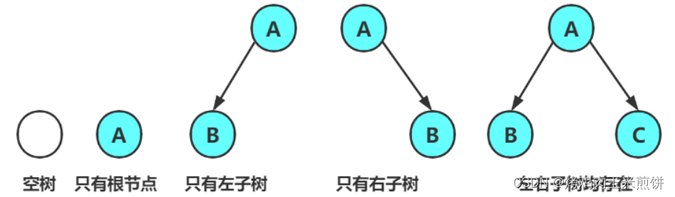 树和二叉树