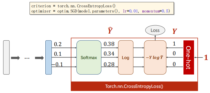 pytorch深度学习实践概论笔记9 softmax分类器