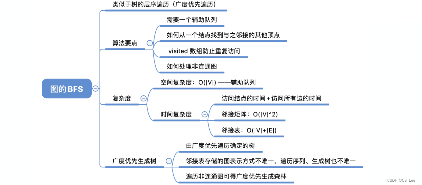 [外链图片转存失败,源站可能有防盗链机制,建议将图片保存下来直接上传(img-2vqQr4Pp-1660193873492)(数据结构.assets/image-20220810234736057.png)]