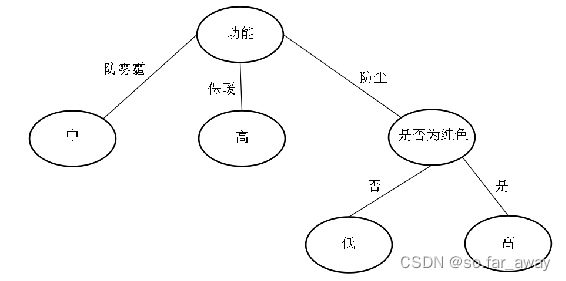 机器学习-4 决策树算法
