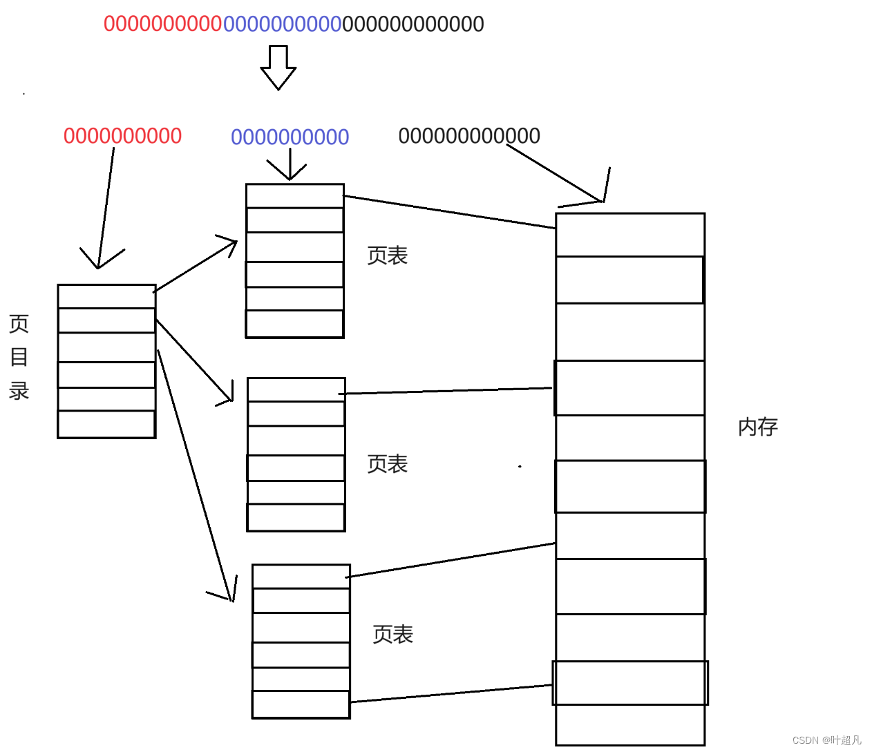 Linux入门---页表的理解