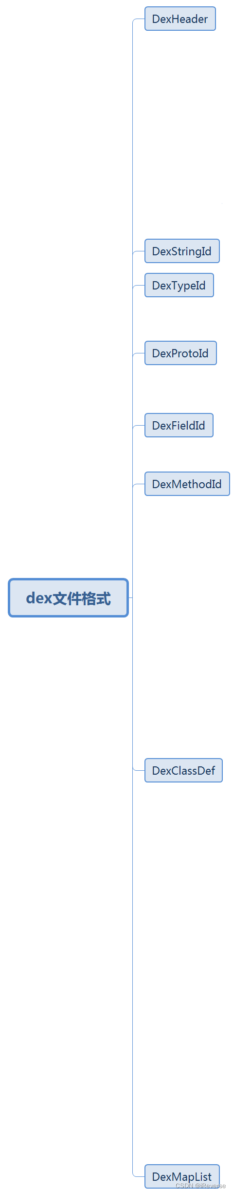 图3 dex文件整体结构