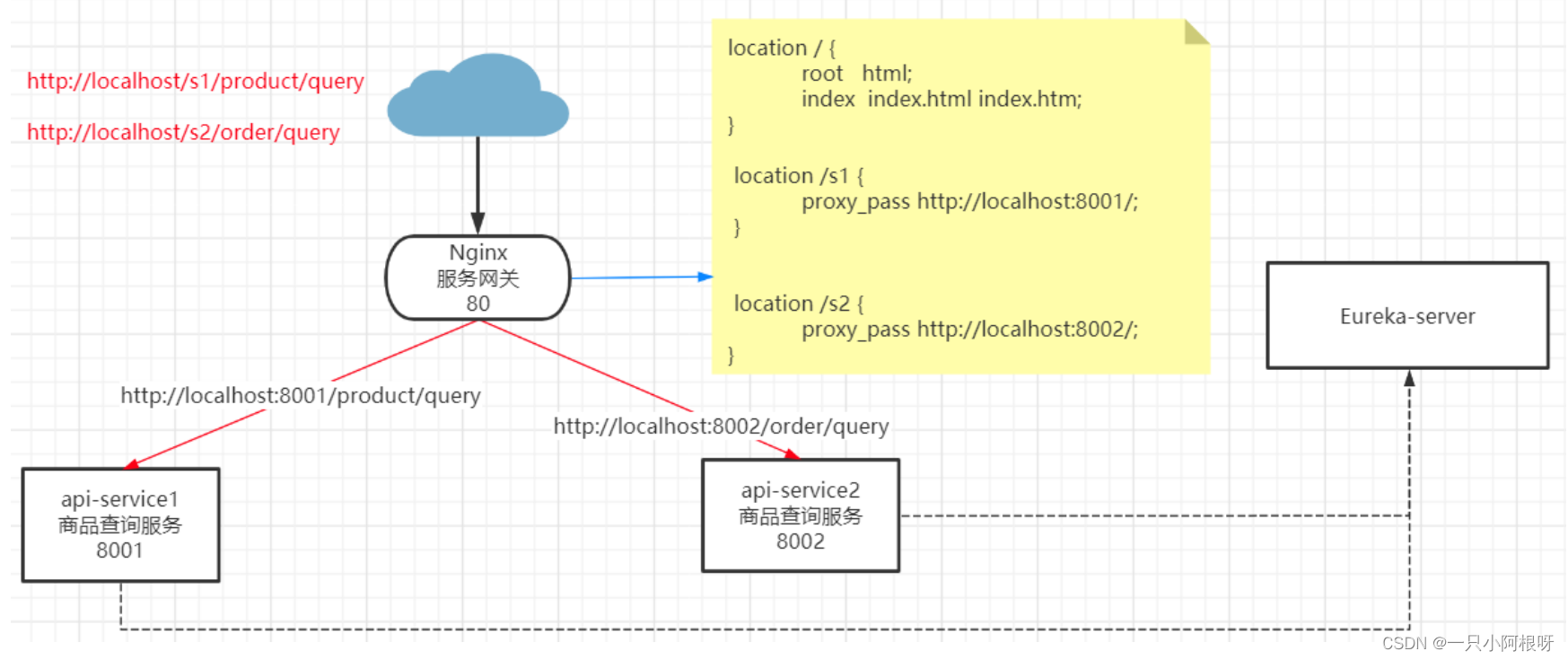 Gateway网关学习笔记_response.writewith-CSDN博客