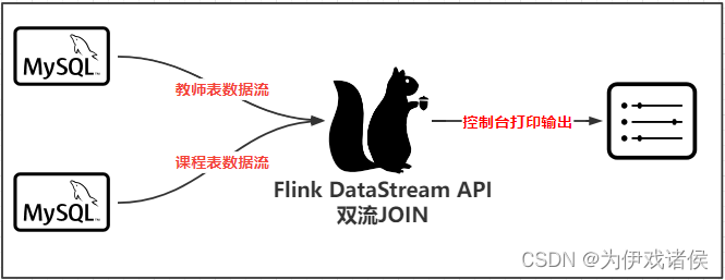 双流Join联结