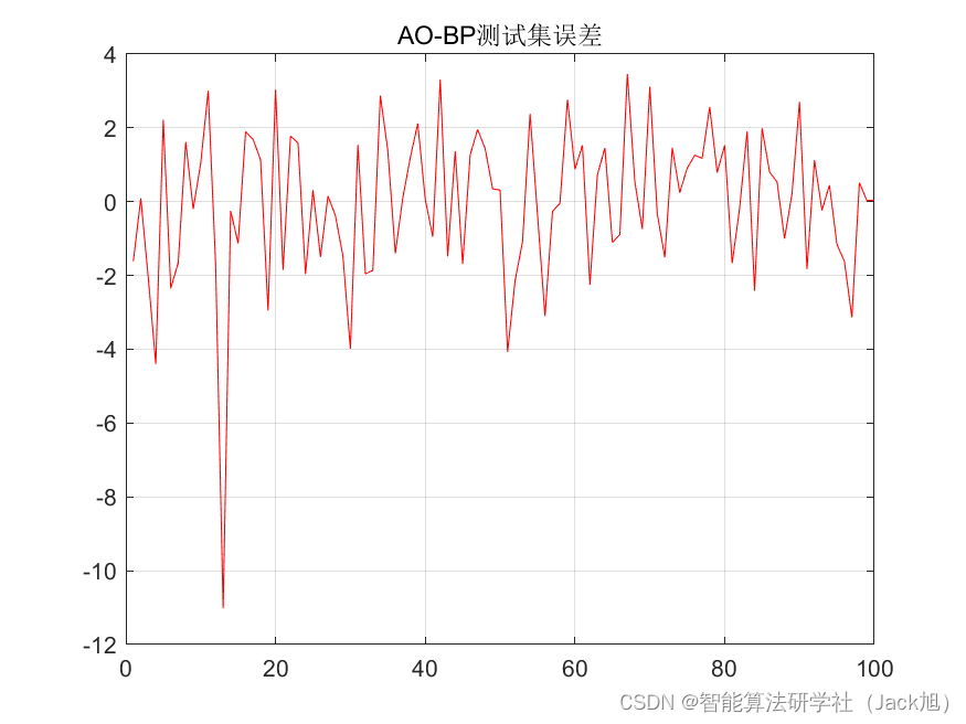 基于天鹰算法优化的BP神经网络（预测应用） - 附代码