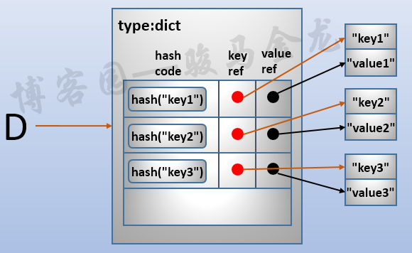 【python基础】——数据类型（列表、字典、集合）