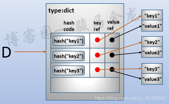 【python基础】——数据类型（列表、字典、集合）