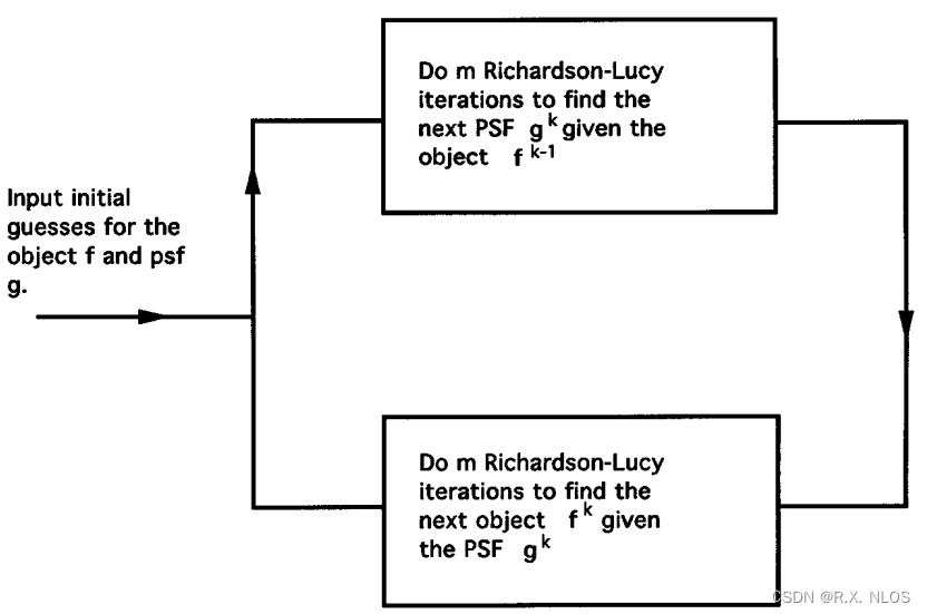 概念解析 | Richardson-Lucy去卷积算法