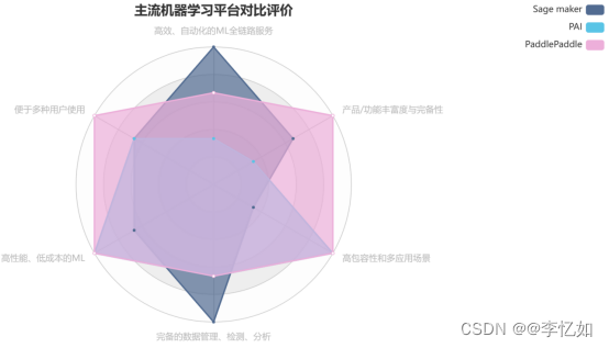 主流机器学习平台调研与对比分析