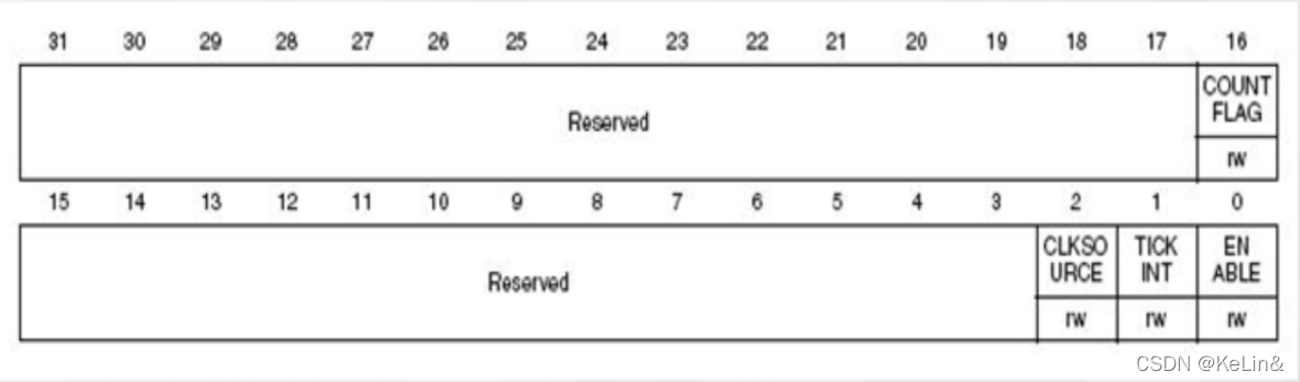 SysTick定时器_systick->ctrl-CSDN博客